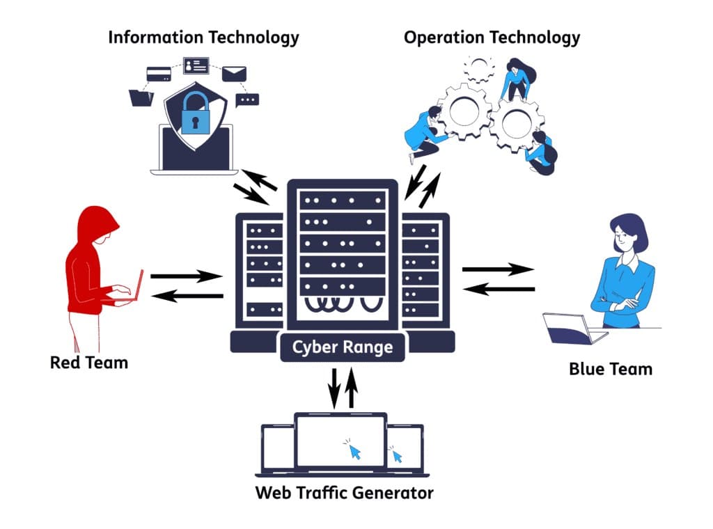 Schéma d’un cyber range : équipe rouge, équipe bleue, environnements IT et OT
